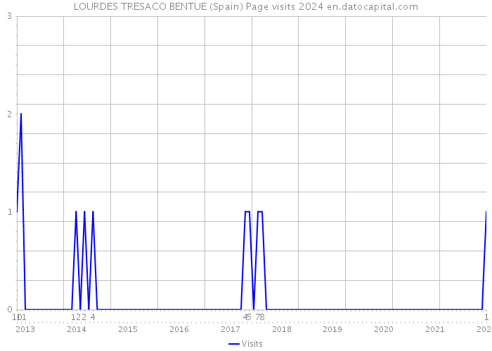 LOURDES TRESACO BENTUE (Spain) Page visits 2024 