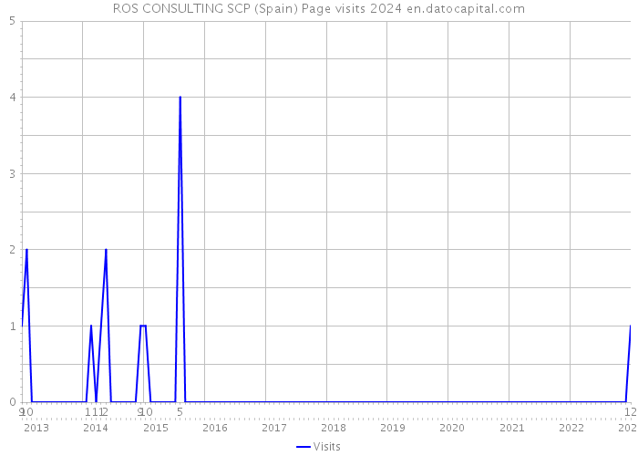 ROS CONSULTING SCP (Spain) Page visits 2024 