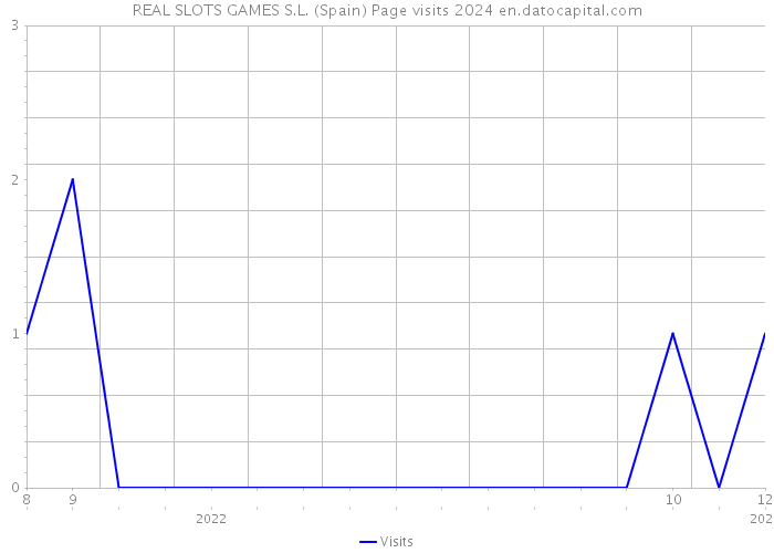 REAL SLOTS GAMES S.L. (Spain) Page visits 2024 