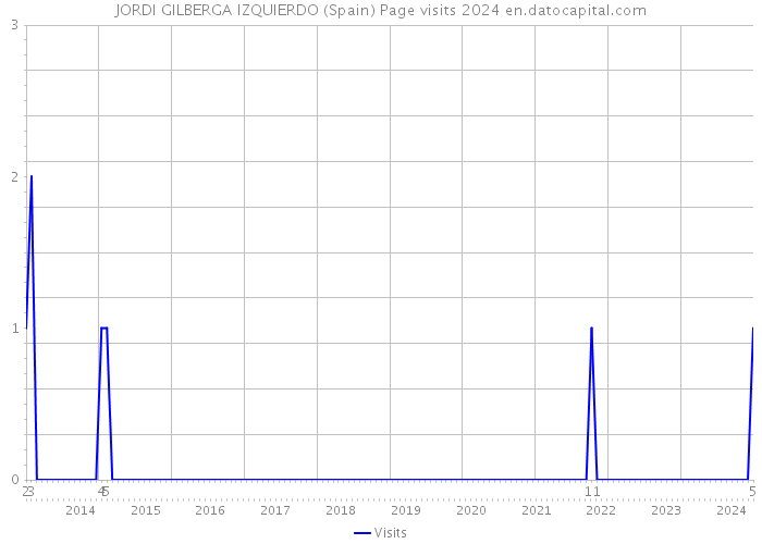 JORDI GILBERGA IZQUIERDO (Spain) Page visits 2024 