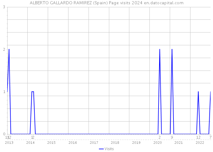 ALBERTO GALLARDO RAMIREZ (Spain) Page visits 2024 