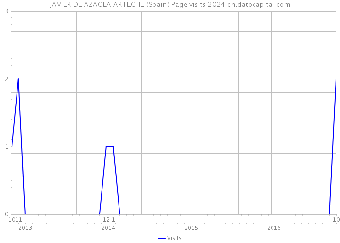 JAVIER DE AZAOLA ARTECHE (Spain) Page visits 2024 