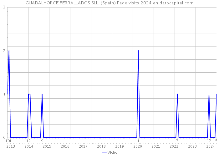 GUADALHORCE FERRALLADOS SLL. (Spain) Page visits 2024 
