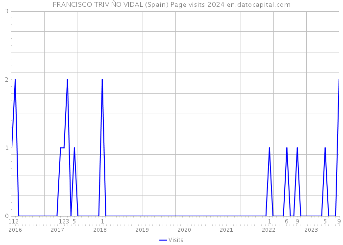 FRANCISCO TRIVIÑO VIDAL (Spain) Page visits 2024 