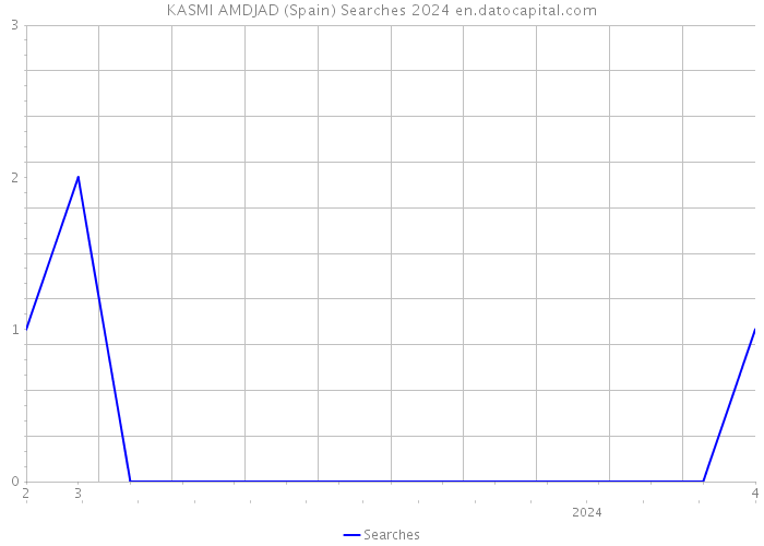 KASMI AMDJAD (Spain) Searches 2024 