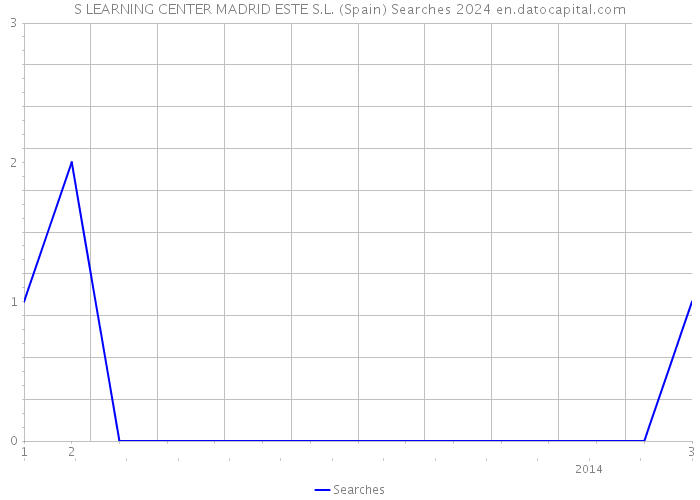 S LEARNING CENTER MADRID ESTE S.L. (Spain) Searches 2024 