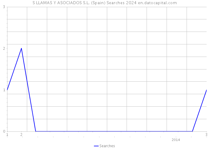 S LLAMAS Y ASOCIADOS S.L. (Spain) Searches 2024 