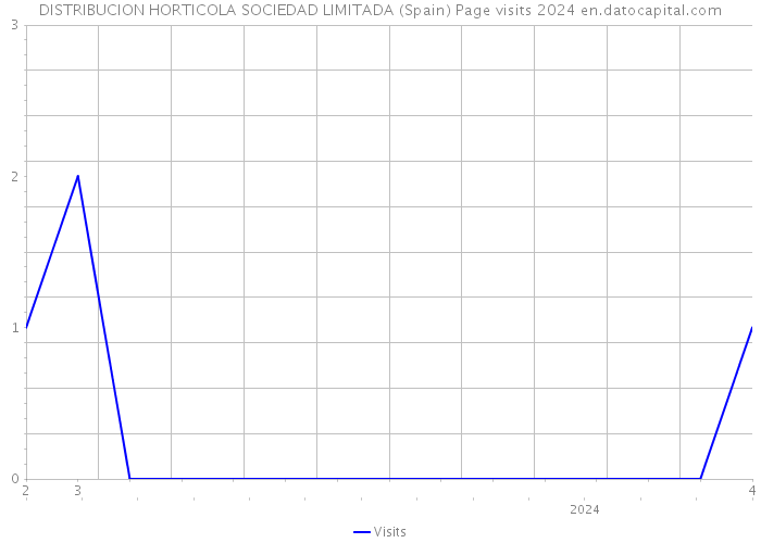 DISTRIBUCION HORTICOLA SOCIEDAD LIMITADA (Spain) Page visits 2024 