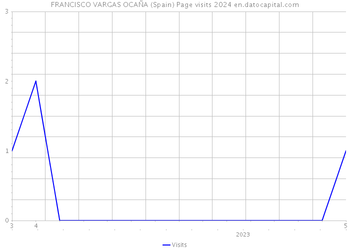 FRANCISCO VARGAS OCAÑA (Spain) Page visits 2024 