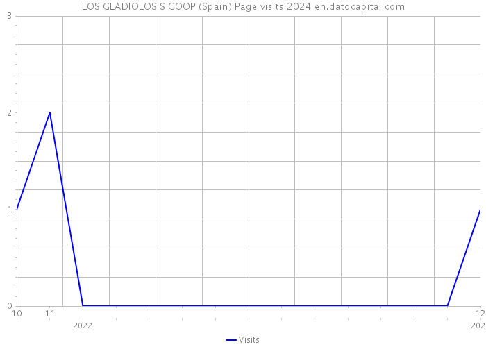 LOS GLADIOLOS S COOP (Spain) Page visits 2024 