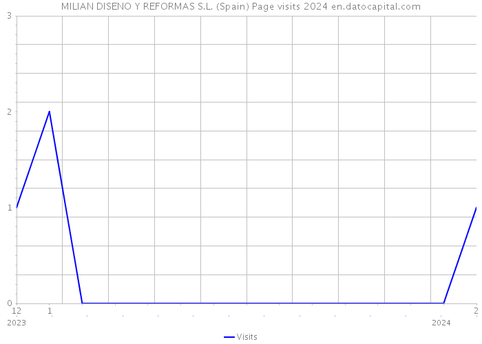 MILIAN DISENO Y REFORMAS S.L. (Spain) Page visits 2024 