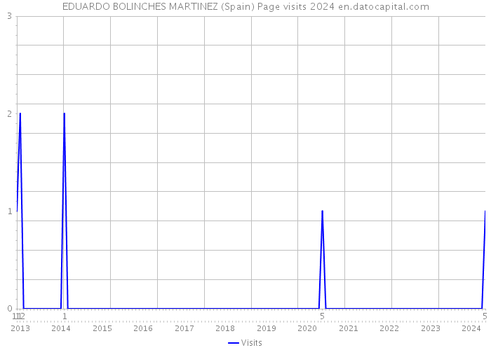 EDUARDO BOLINCHES MARTINEZ (Spain) Page visits 2024 