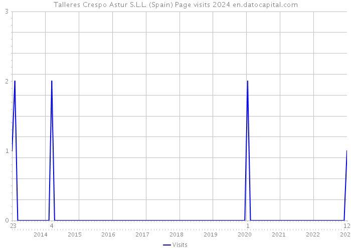 Talleres Crespo Astur S.L.L. (Spain) Page visits 2024 