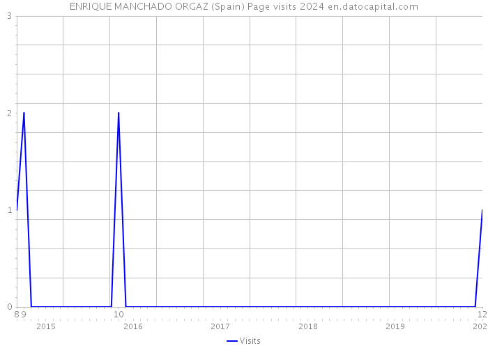 ENRIQUE MANCHADO ORGAZ (Spain) Page visits 2024 
