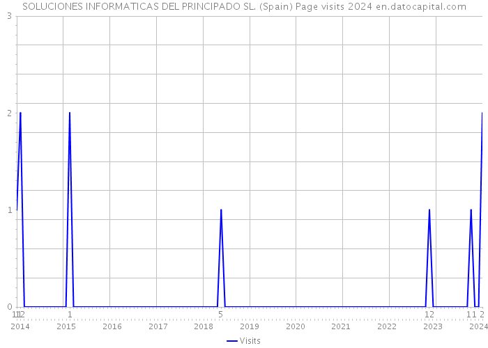 SOLUCIONES INFORMATICAS DEL PRINCIPADO SL. (Spain) Page visits 2024 