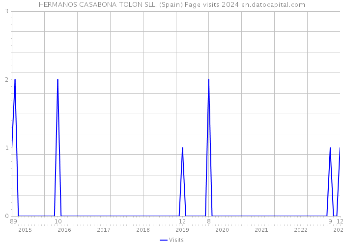 HERMANOS CASABONA TOLON SLL. (Spain) Page visits 2024 