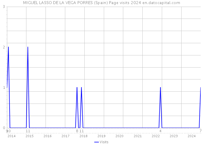 MIGUEL LASSO DE LA VEGA PORRES (Spain) Page visits 2024 