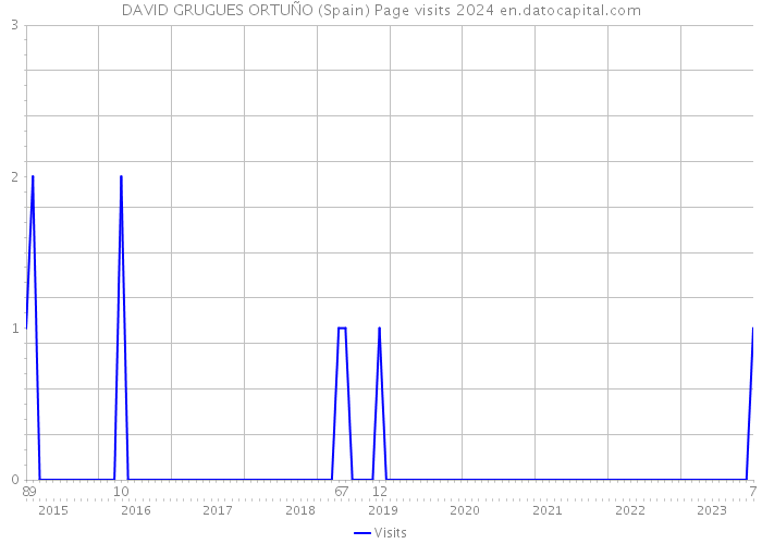 DAVID GRUGUES ORTUÑO (Spain) Page visits 2024 