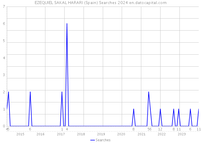 EZEQUIEL SAKAL HARARI (Spain) Searches 2024 