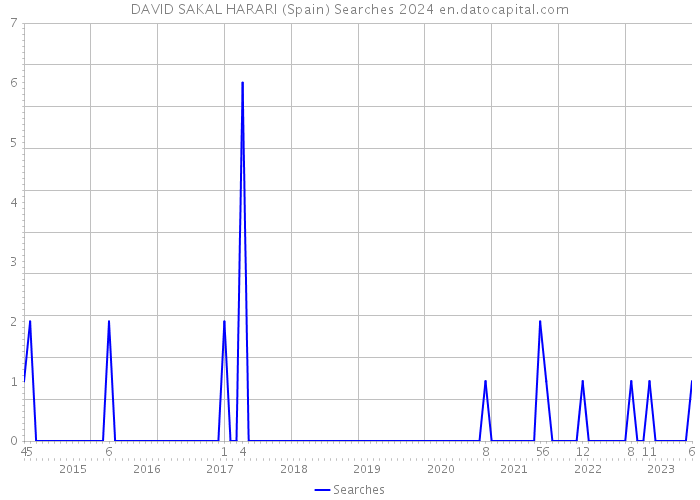 DAVID SAKAL HARARI (Spain) Searches 2024 