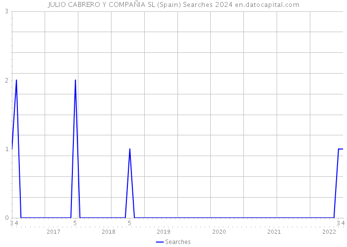 JULIO CABRERO Y COMPAÑIA SL (Spain) Searches 2024 