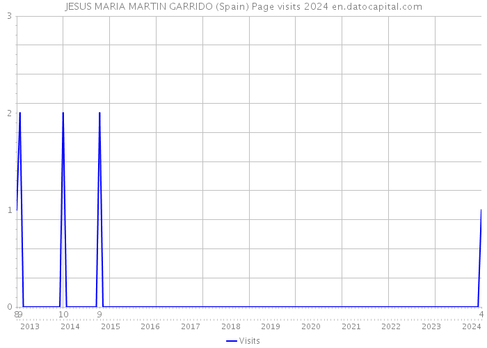 JESUS MARIA MARTIN GARRIDO (Spain) Page visits 2024 