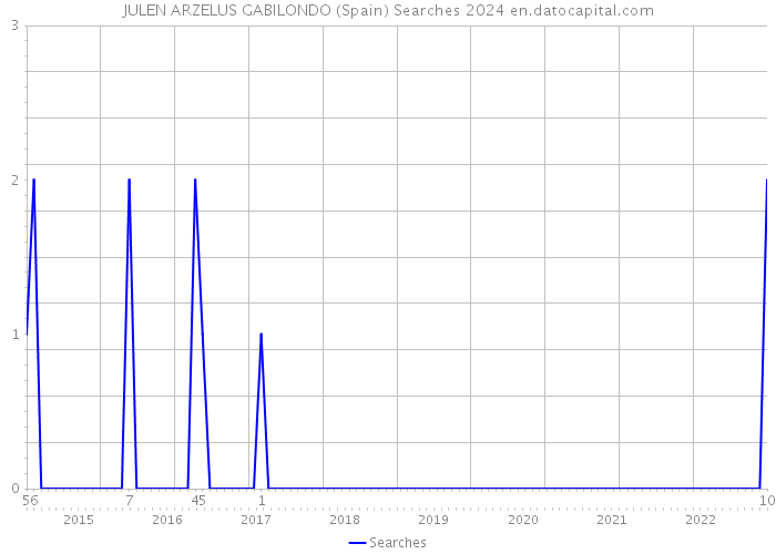 JULEN ARZELUS GABILONDO (Spain) Searches 2024 