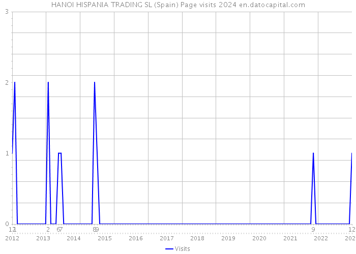 HANOI HISPANIA TRADING SL (Spain) Page visits 2024 