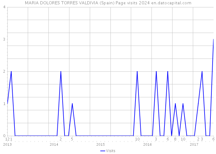MARIA DOLORES TORRES VALDIVIA (Spain) Page visits 2024 