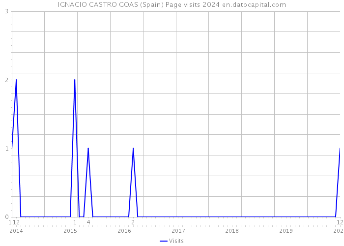 IGNACIO CASTRO GOAS (Spain) Page visits 2024 