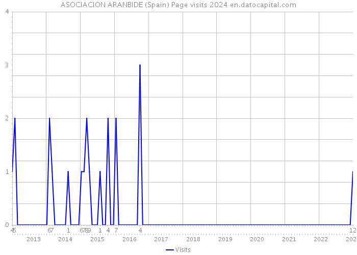 ASOCIACION ARANBIDE (Spain) Page visits 2024 