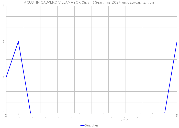 AGUSTIN CABRERO VILLAMAYOR (Spain) Searches 2024 
