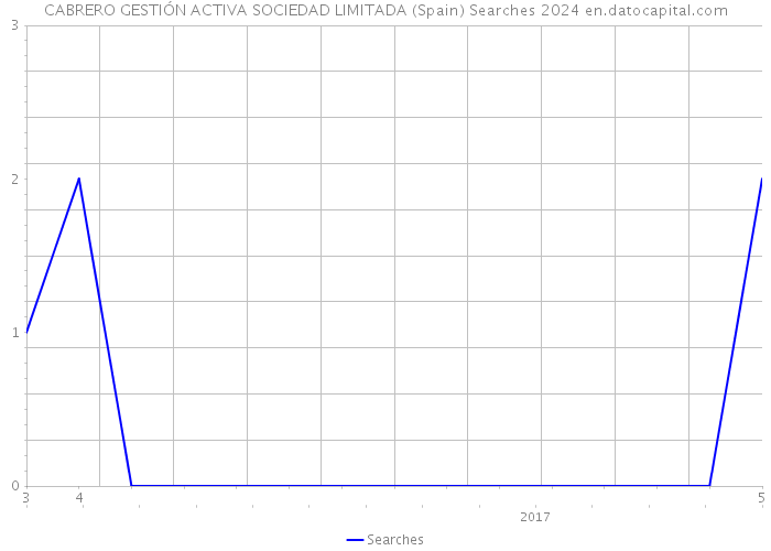 CABRERO GESTIÓN ACTIVA SOCIEDAD LIMITADA (Spain) Searches 2024 