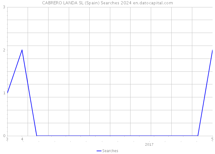CABRERO LANDA SL (Spain) Searches 2024 