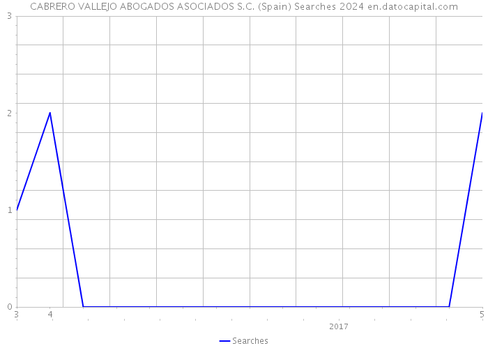 CABRERO VALLEJO ABOGADOS ASOCIADOS S.C. (Spain) Searches 2024 