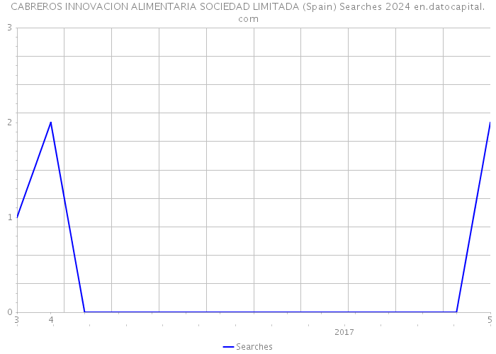 CABREROS INNOVACION ALIMENTARIA SOCIEDAD LIMITADA (Spain) Searches 2024 