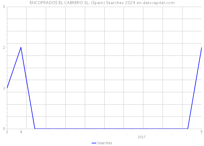 ENCOFRADOS EL CABRERO SL. (Spain) Searches 2024 