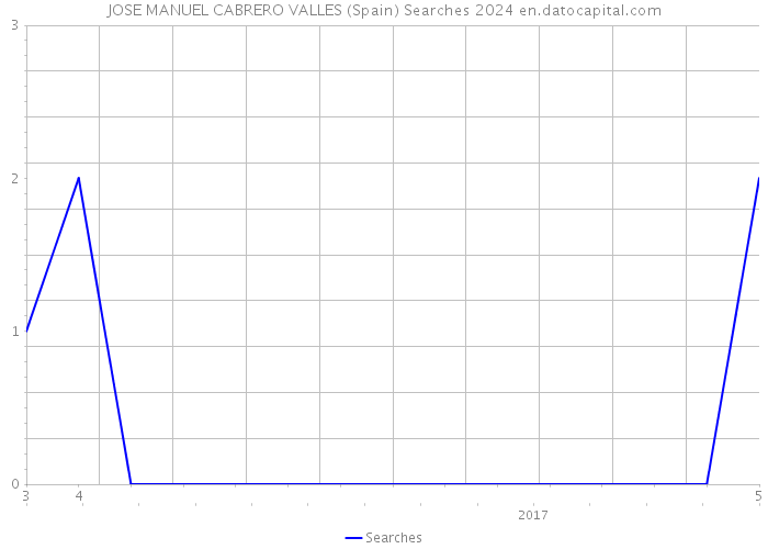 JOSE MANUEL CABRERO VALLES (Spain) Searches 2024 