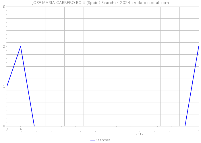 JOSE MARIA CABRERO BOIX (Spain) Searches 2024 