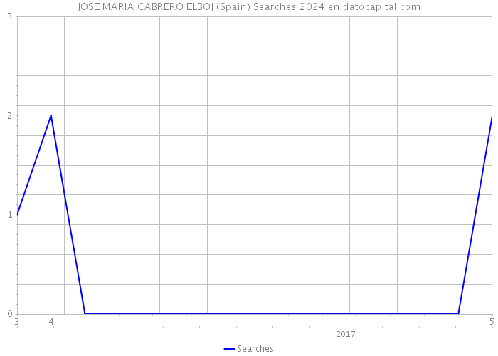 JOSE MARIA CABRERO ELBOJ (Spain) Searches 2024 