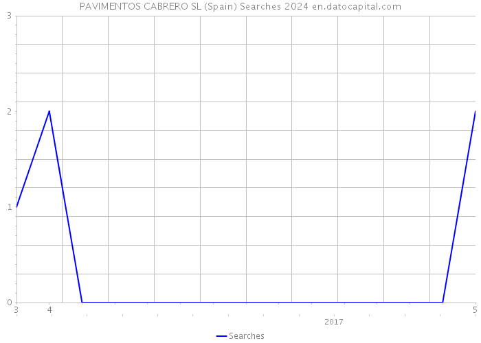 PAVIMENTOS CABRERO SL (Spain) Searches 2024 