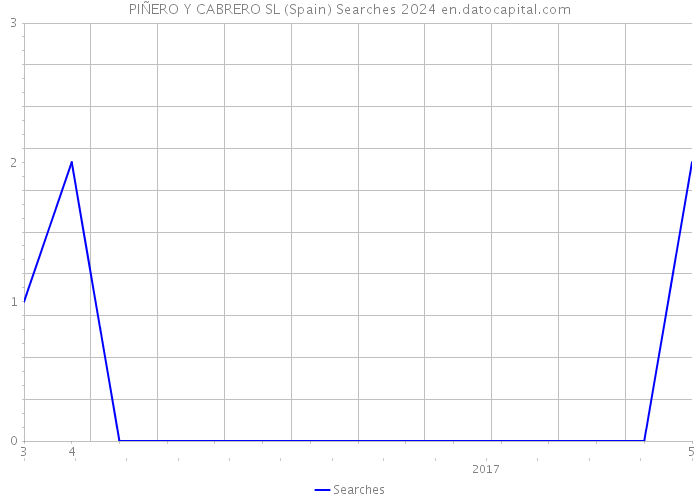 PIÑERO Y CABRERO SL (Spain) Searches 2024 