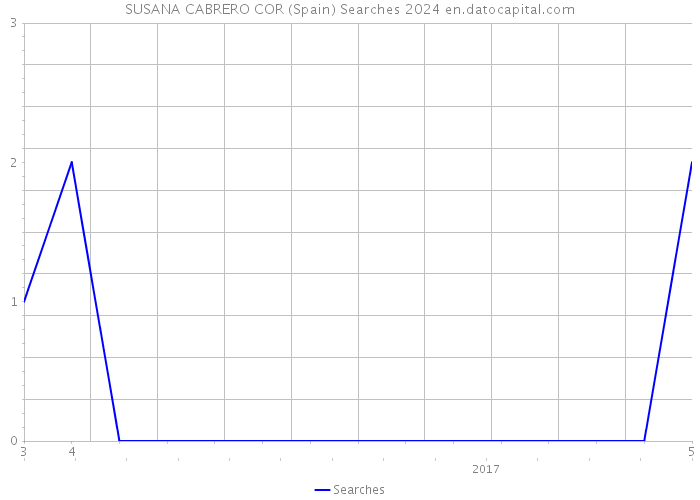 SUSANA CABRERO COR (Spain) Searches 2024 