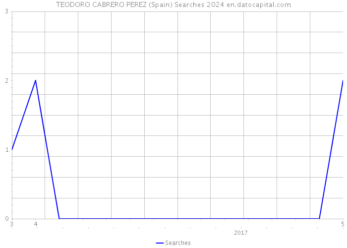 TEODORO CABRERO PEREZ (Spain) Searches 2024 