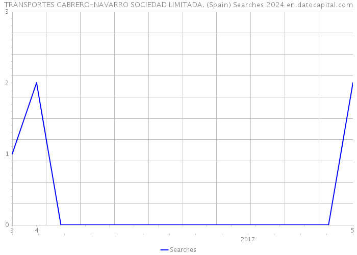 TRANSPORTES CABRERO-NAVARRO SOCIEDAD LIMITADA. (Spain) Searches 2024 