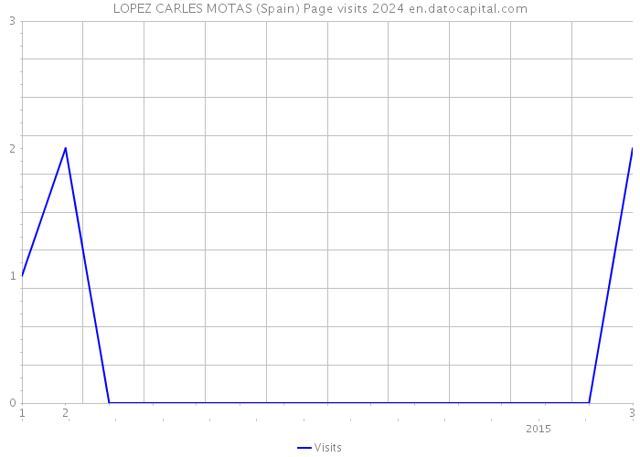 LOPEZ CARLES MOTAS (Spain) Page visits 2024 