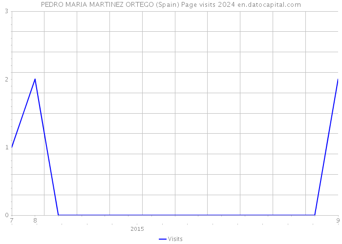 PEDRO MARIA MARTINEZ ORTEGO (Spain) Page visits 2024 