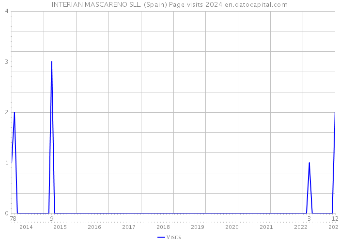 INTERIAN MASCARENO SLL. (Spain) Page visits 2024 