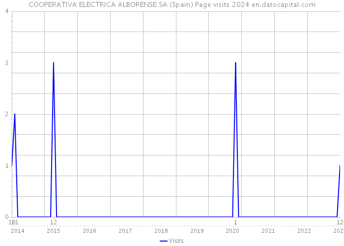 COOPERATIVA ELECTRICA ALBORENSE SA (Spain) Page visits 2024 