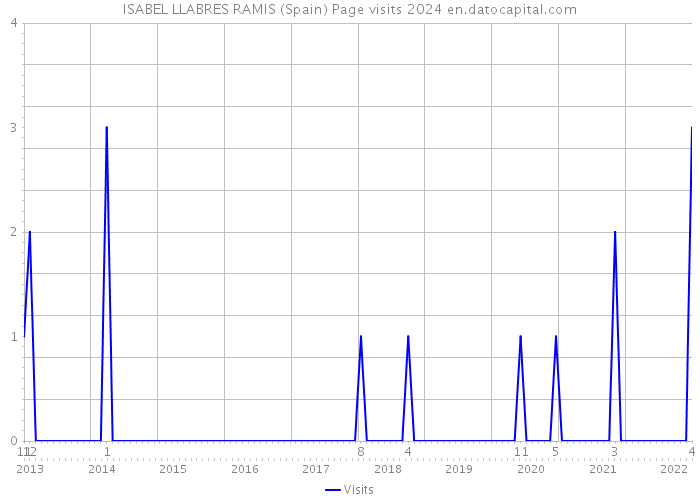 ISABEL LLABRES RAMIS (Spain) Page visits 2024 